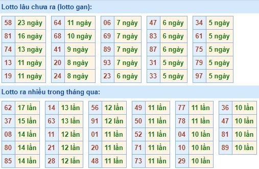 Thống kê tần suất lô tô xổ số miền Bắc hôm nay