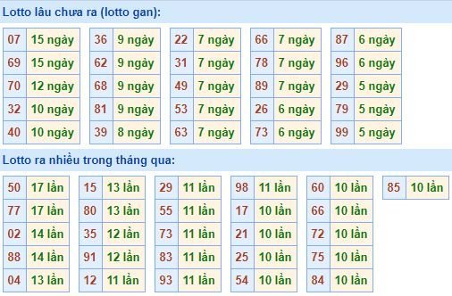 Bảng thống kê tần suất lô tô XSMB