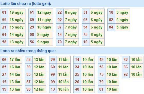 Bảng thống kê tần suất lô tô XSMB