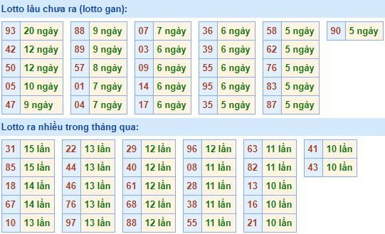 Thống kê tần suất lô tô XSMB hôm nay