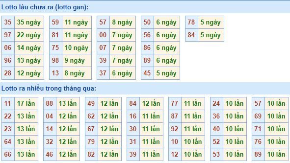 Thống kê tần suất lô tô xổ số miền Bắc hôm nay