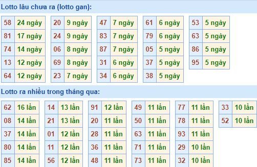 Thống kê tần suất lô tô xổ số miền Bắc hôm nay