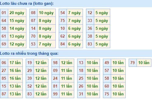 Thống kê tần suất lô tô XSMB ngày 26/3/2018