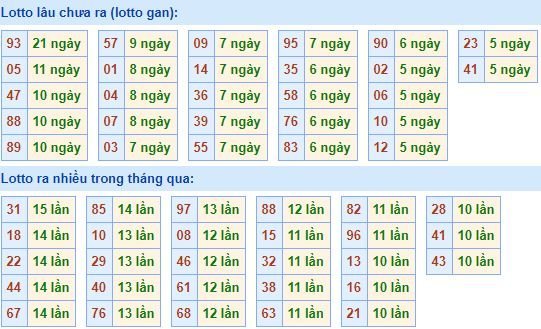 Thống kê tần suất lô tô xổ số miền Bắc hôm nay