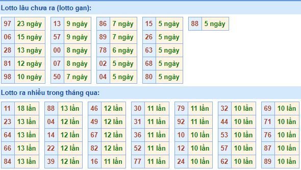 Bảng thống kê tần suất lô tô XSMB