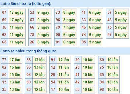 Thống kê tần suất lô tô XSMB hôm nay