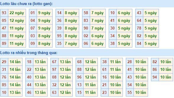 Thống kê tần suất lô tô xổ số miền Bắc hôm nay