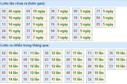 Bảng thống kê tần suất lô tô XSMB