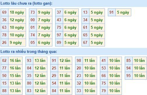 Thống kê tần suất lô tô XSMB hôm nay