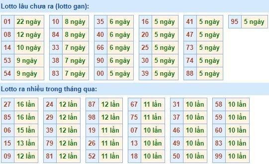 Thống kê tần suất lô tô XSMB hôm nay