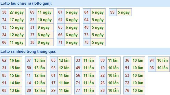 Thống kê tần suất lô tô XSMB ngày 29/1/2018