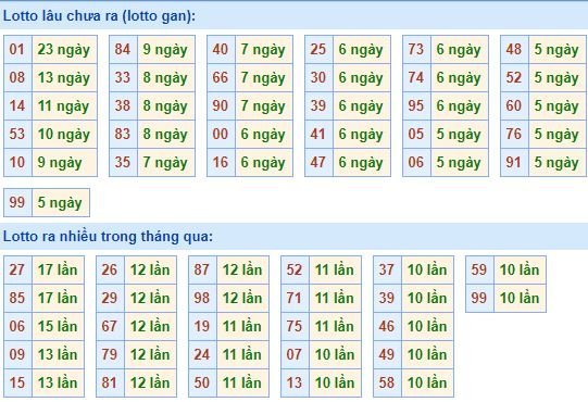 Thống kê tần suất lô tô xổ số miền Bắc hôm nay