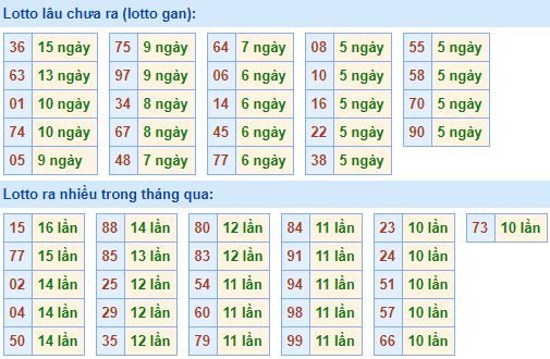 Bảng thống kê tần suất lô tô XSMB