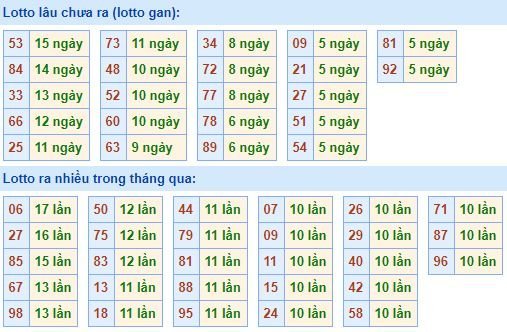 Thống kê tần suất lô tô XSMB hôm nay