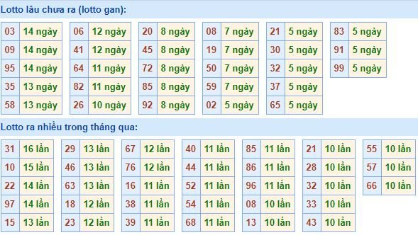 Thống kê tần suất lô tô xổ số miền Bắc hôm nay