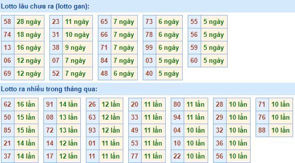 Thống kê tần suất lô tô XSMB hôm nay