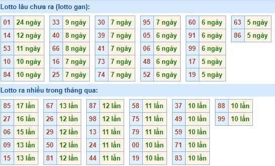 Thống kê tần suất lô tô xổ số miền Bắc hôm nay