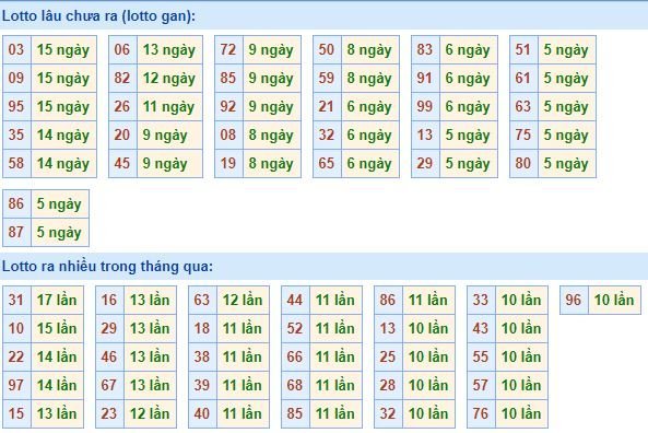 Thống kê tần suất lô tô xổ số miền Bắc hôm nay