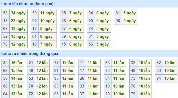 Thống kê tần suất lô tô XSMB ngày 5/2/2018