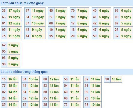 Thống kê tần suất lô tô XSMB ngày 5/3/2018