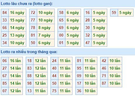 Thống kê tần suất lô tô xổ số miền Bắc hôm nay