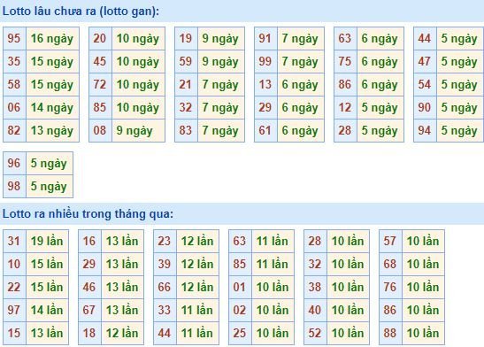 Bảng thống kê tần suất lô tô XSMB