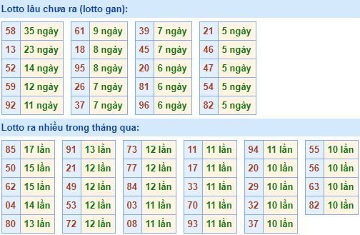 Thống kê tần suất lô tô XSMB hôm nay