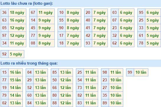 Thống kê tần suất lô tô XSMB hôm nay