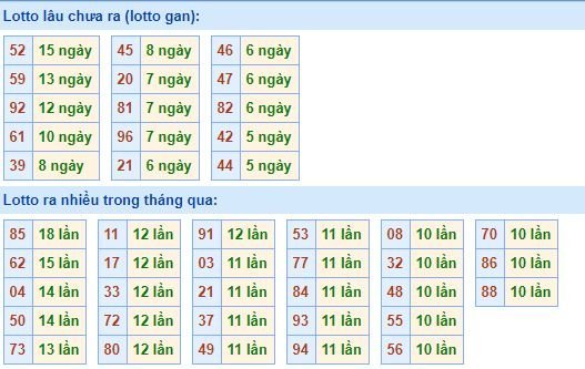 Thống kê tần suất lô tô XSMB hôm nay