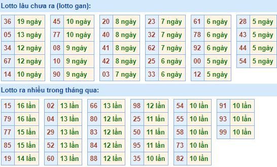 Thống kê tần suất lô tô XSMB hôm nay
