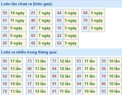 Thống kê tần suất lô tô xổ số miền Bắc hôm nay