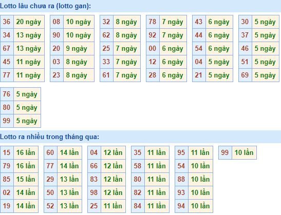 Thống kê tần suất lô tô xổ số miền Bắc hôm nay