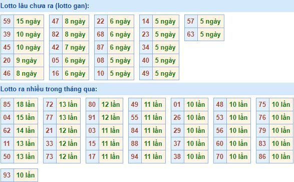 Thống kê tần suất lô tô xổ số miền Bắc hôm nay