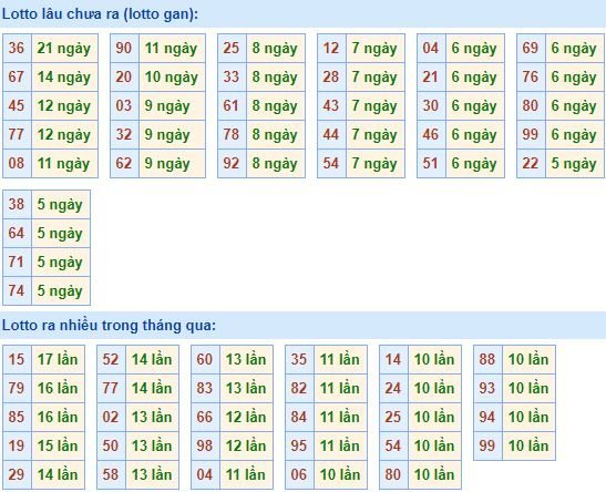 Thống kê tần suất lô tô xổ số miền Bắc hôm nay