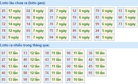 Thống kê tần suất lô tô XSMB ngày 9/4/2018