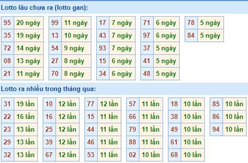 Thống kê tần suất lô tô XSMB hôm nay