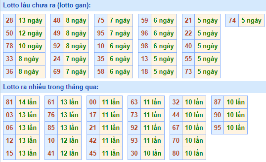 Bảng tần suất loto miền Bắc