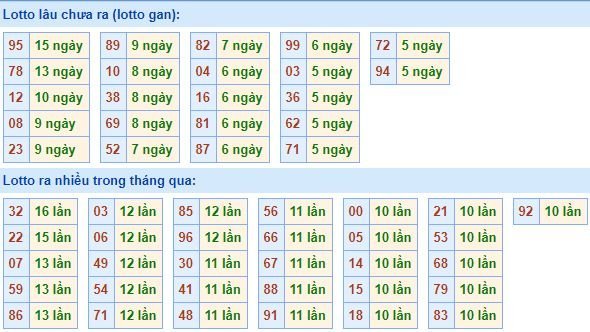 Bảng tần suất lô tô MB hôm nay