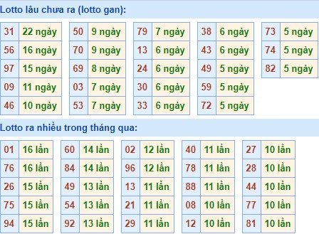 Bảng tần suất lô tô MB hôm nay ngày 1/1/2020