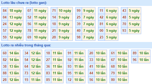 Bảng tần suất lô tô MB ngày 1/1/2023