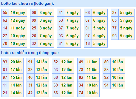 Bảng kê tần suất lô tô miền Bắc hôm nay