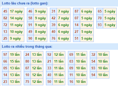 Bảng tần suất lô tô MB ngày 1/10/2023