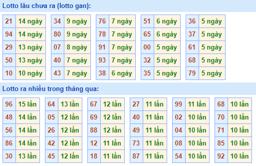 Bảng tần suất lô tô MB hôm nay