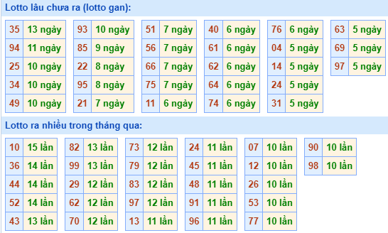 Bảng kê tần suất lô tô miền Bắc hôm nay