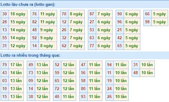 Bảng kê tần suất lô tô miền Bắc hôm nay