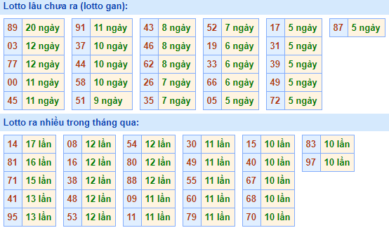 Bảng tần suất lô tô miền bắc ngày 1/2/2021