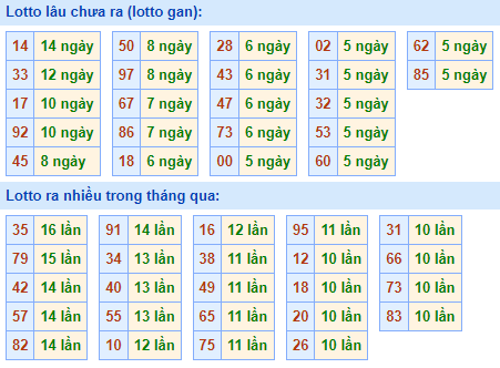 Bảng tần suất lô tô MB hôm nay ngày 1/2/2023