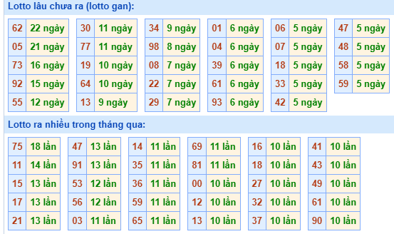 Bảng kê tần suất lô tô miền Bắc hôm nay