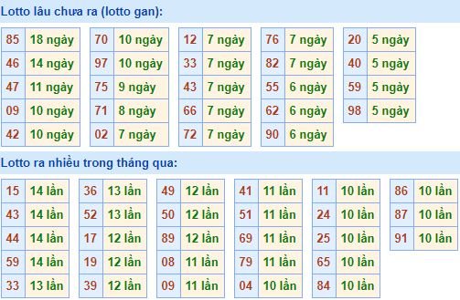 Bảng kê tần suất lô tô miền Bắc hôm nay