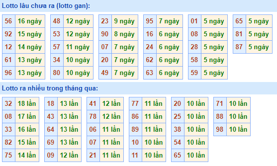 Bảng tần suất lô tô miền bắc ngày 1/3/2021